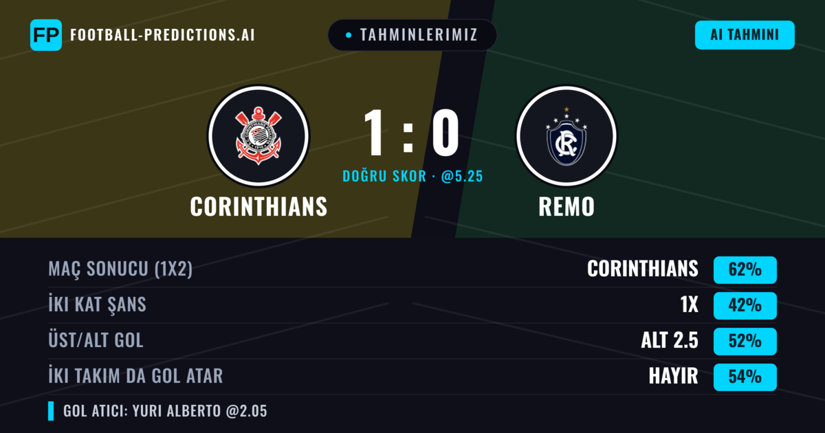Tahminlerimiz: Corinthians vs Remo — Corinthians — Kazanmak (64%); Alt 2.5; İki taraf da gol atar: Hayır