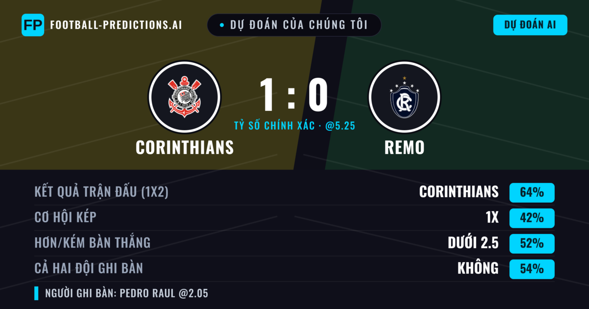 Dự đoán của chúng tôi: Corinthians vs Remo — Corinthians — Thắng (64%); Ít hơn 2.5; Cả hai ghi bàn: Không