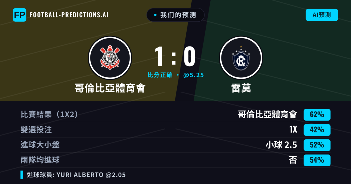 我们的预测: 哥倫比亞體育會 對 雷莫 — 哥倫比亞體育會 — 勝 (64%); 小球 2.5; 無進球