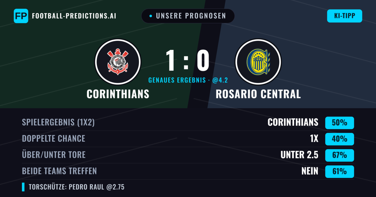 Unsere Prognosen: Corinthians vs Rosario Central — Corinthians — Sieg (45%); Unter 2.5; Beide treffen: Nein