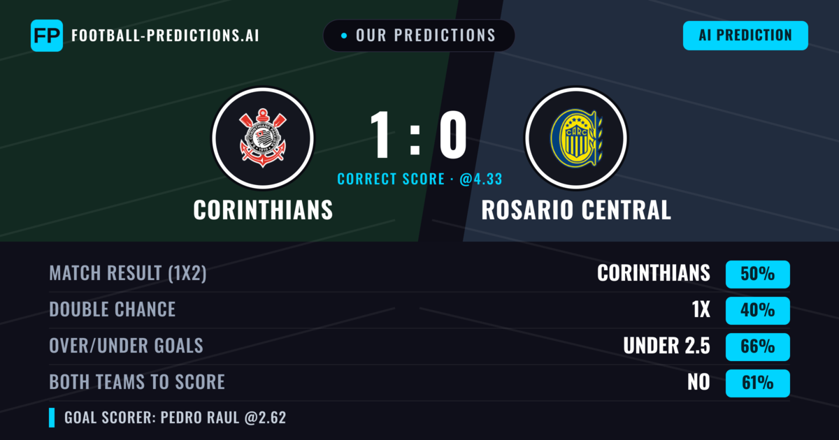 Our Predictions: Corinthians vs Rosario Central — Corinthians — Win (45%); under 2.5; Both teams to score: No