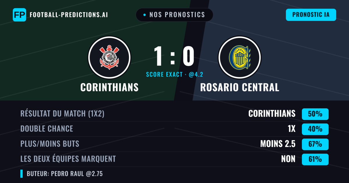 Nos pronostics: Corinthians vs Rosario Central — Corinthians — Victoire (45%); Moins 2.5; Les deux marquent : Non