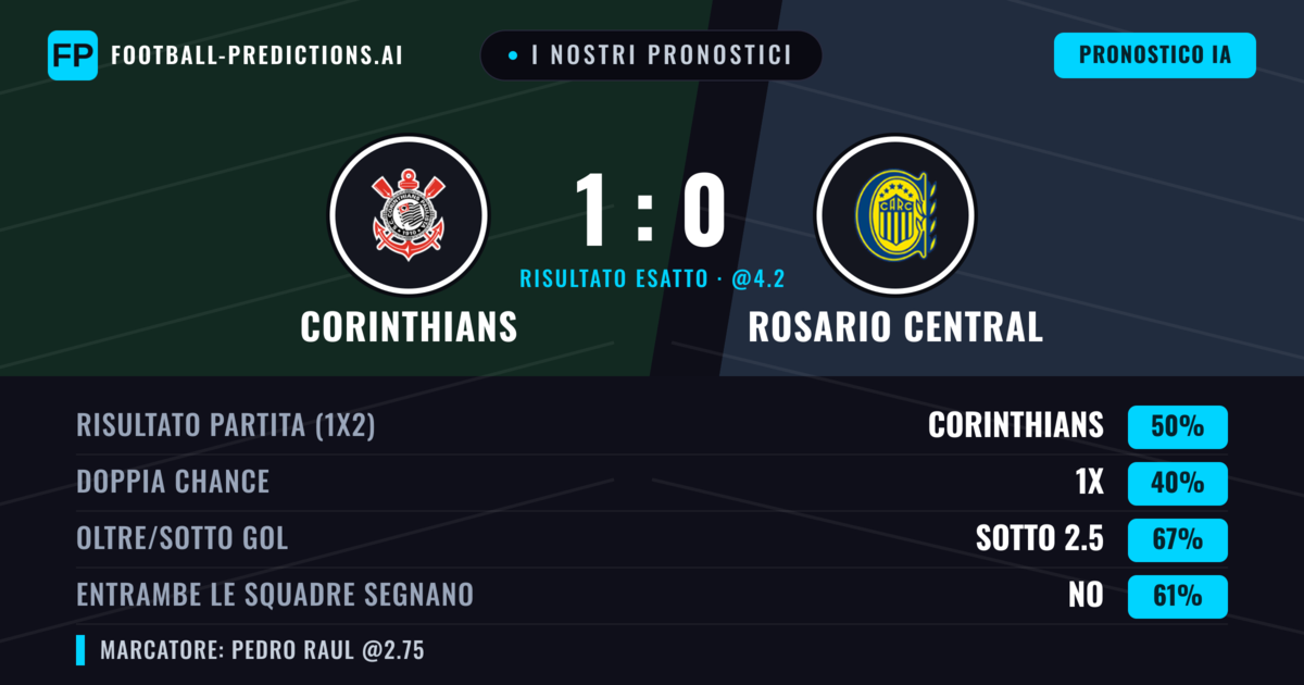 I nostri pronostici: Corinthians vs Rosario Central — Corinthians — Vince (45%); Sotto 2.5; Entrambe segnano: No