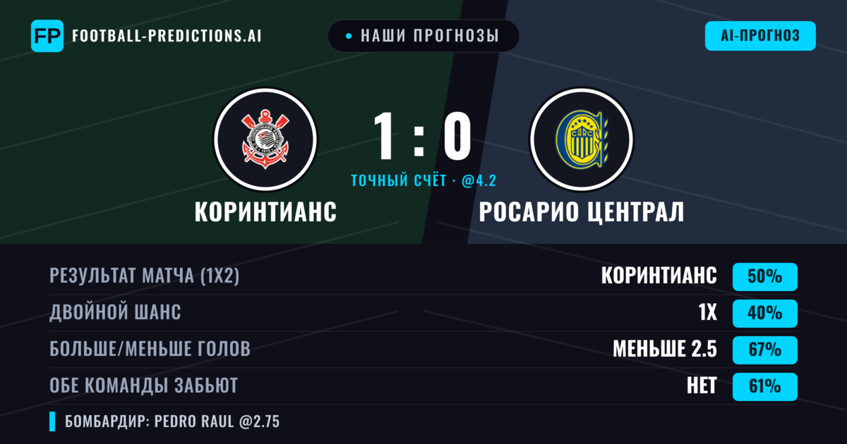 Наши прогнозы: Коринтианс против Росарио Централ — Коринтианс — Победа (45%); Меньше 2.5; Обе забьют Нет