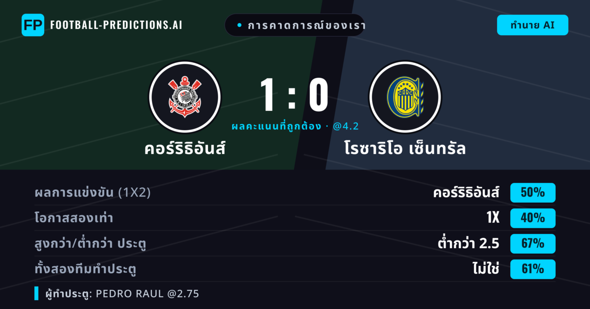 การคาดการณ์ของเรา: คอร์ริธิอันส์ vs โรซาริโอ เซ็นทรัล — คอร์ริธิอันส์ — ชนะ (45%); ต่ำกว่า 2.5; ทั้งสองทีมทำประตู: ไม่ใช่