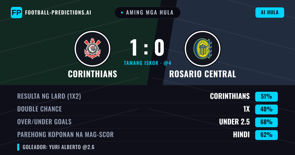 Aming mga hula: Corinthians vs Rosario Central — Corinthians — Manalo (45%); Under 2.5; Parehong magbubuo: Hindi