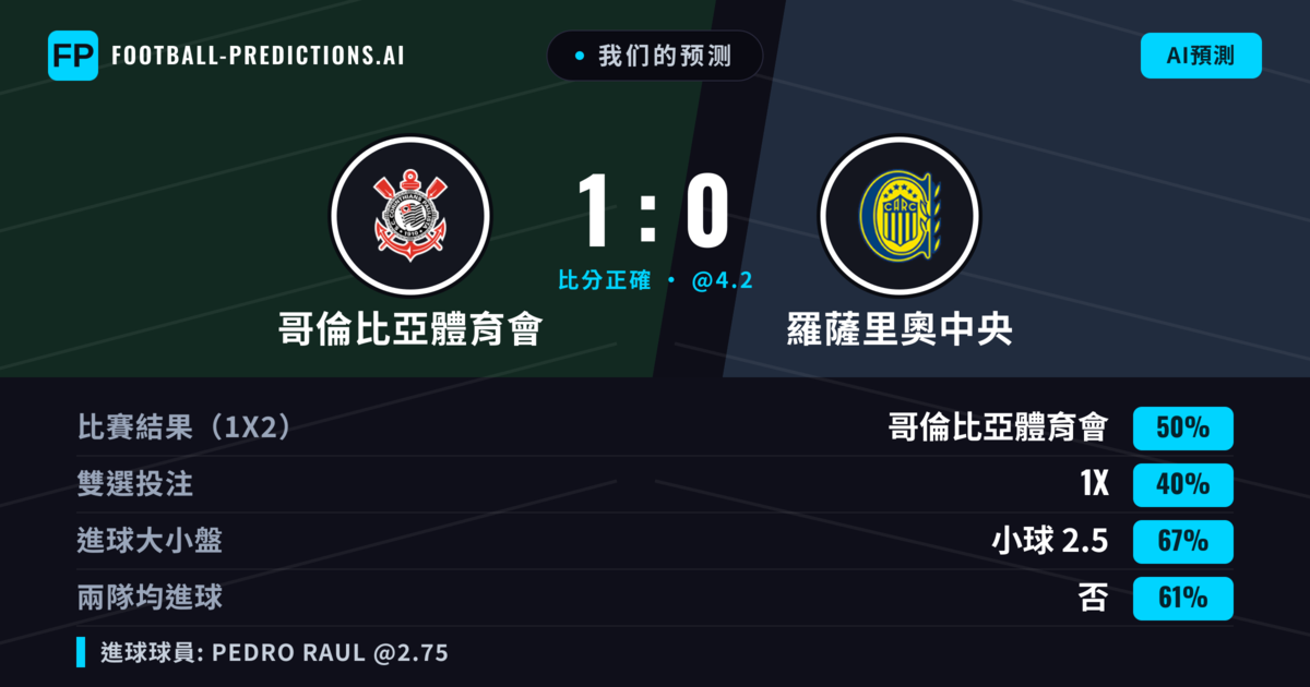 我们的预测: 哥倫比亞體育會 對 羅薩里奧中央 — 哥倫比亞體育會 — 勝 (45%); 小球 2.5; 無進球