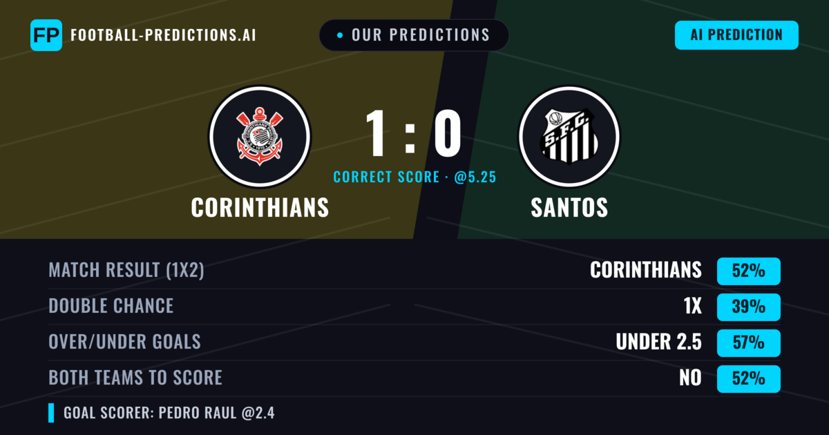 Our Predictions: Corinthians vs Santos — Corinthians — Win (52%); under 2.5; Both teams to score: No