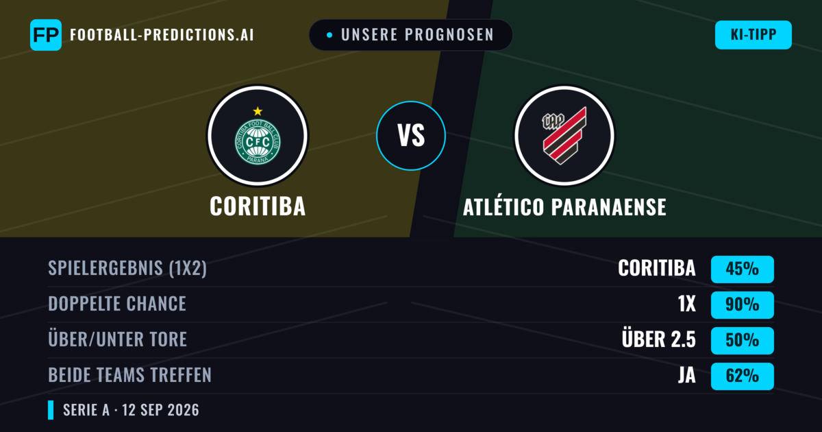 Unsere Prognosen: Coritiba vs Atlético Paranaense — Unentschieden (45%); Über 2.5; Beide treffen: Ja
