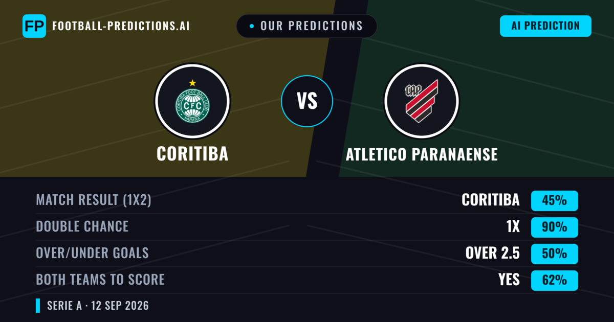 Our Predictions: Coritiba vs Atletico Paranaense — Draw (45%); over 2.5; Both teams to score: Yes