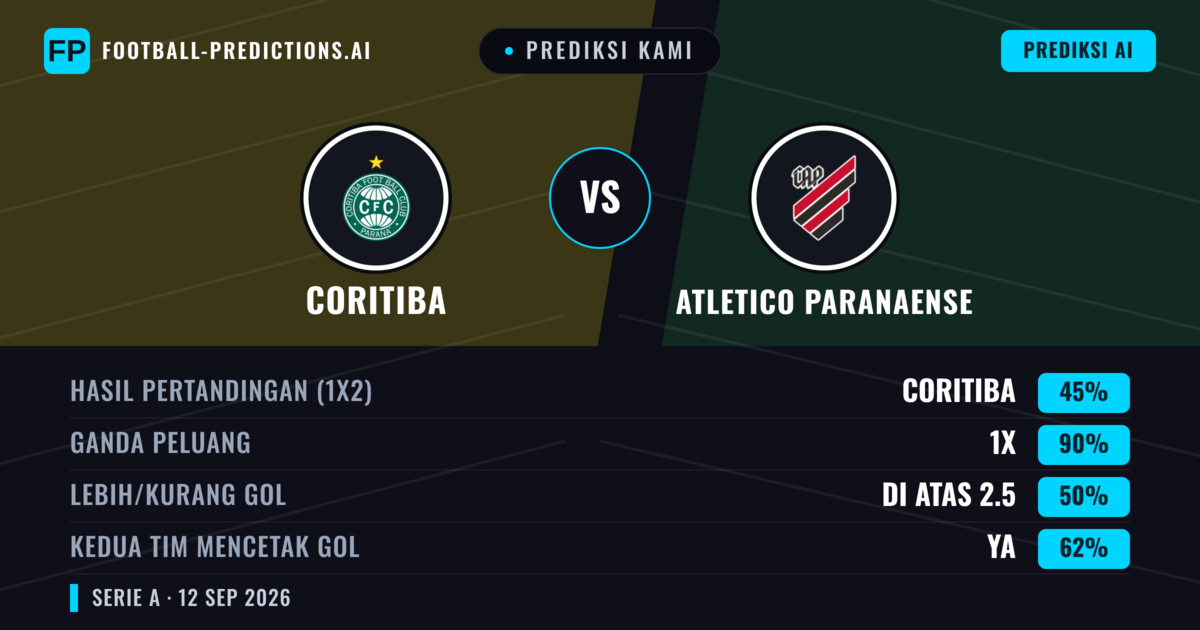 Prediksi kami: Coritiba vs Atletico Paranaense — Seri (45%); Lebih 2.5; Kedua tim mencetak gol: Ya