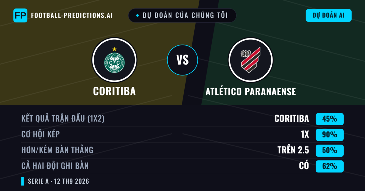Dự đoán của chúng tôi: Coritiba vs Atlético Paranaense — Hòa (45%); Hơn 2.5; Cả hai ghi bàn: Có