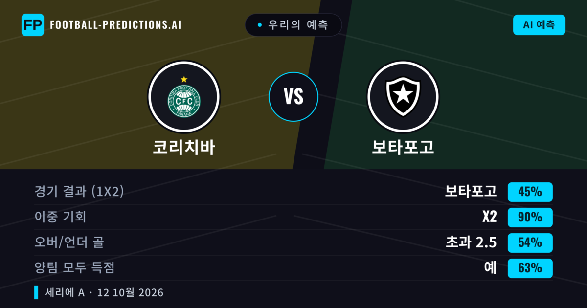 우리의 예측: 코리치바 vs 보타포고 — 무승부 (45%); 초과 2.5; 양팀 모두 득점: 예