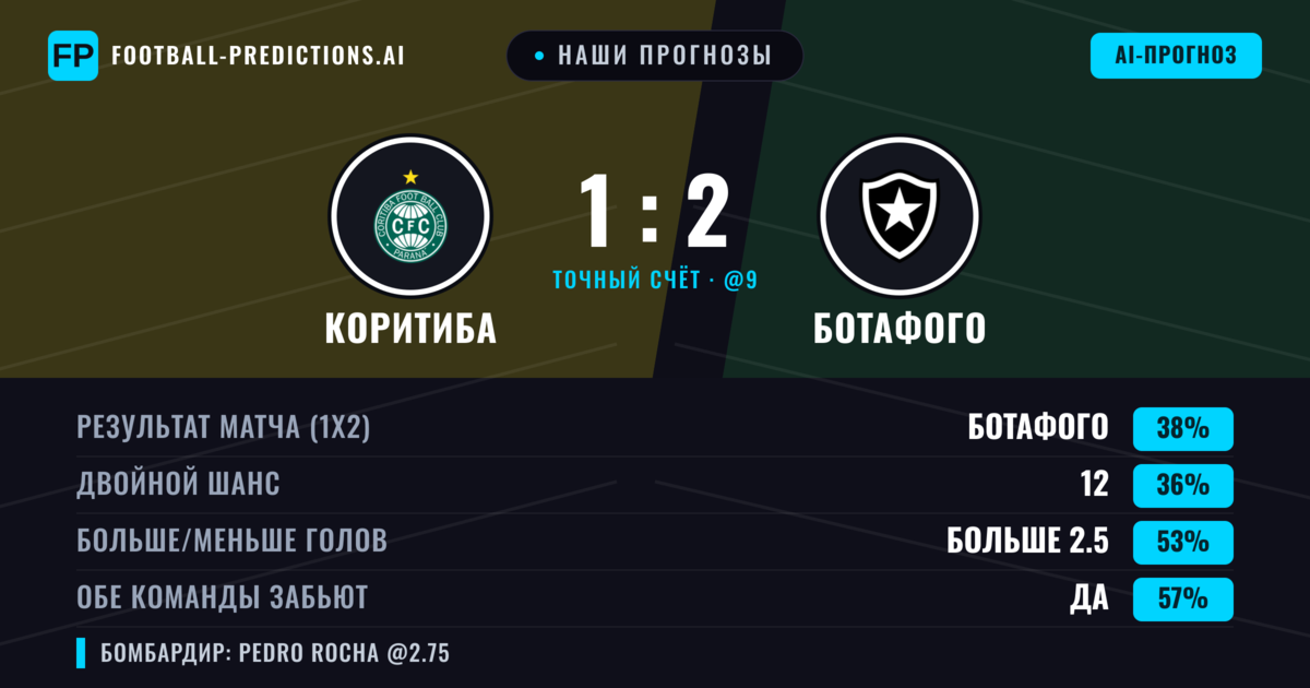 Наши прогнозы: Коритиба против Ботафого — Ботафого — Победа (37%); Больше 2.5; Обе забьют Да