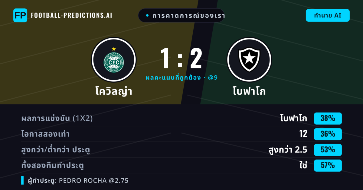 การคาดการณ์ของเรา: โควิลญ่า vs โบฟาโก — โบฟาโก — ชนะ (37%); เกิน 2.5; ทั้งสองทีมทำประตู: ใช่