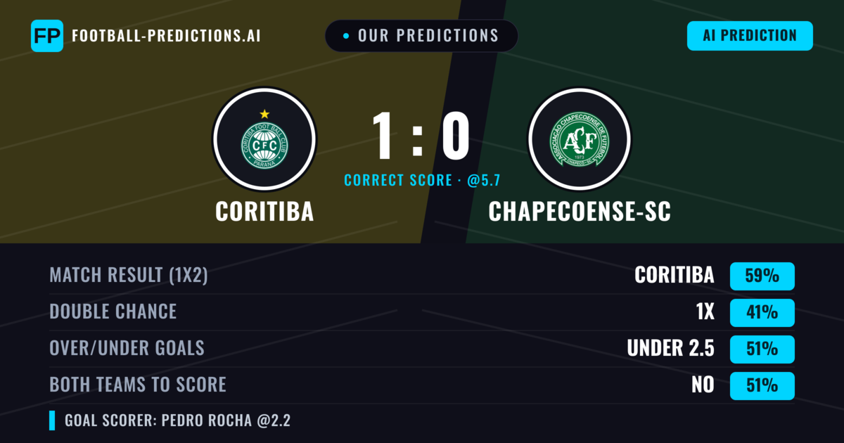 Our Predictions: Coritiba vs Chapecoense-sc — Coritiba — Win (58%); under 2.5; Both teams to score: No