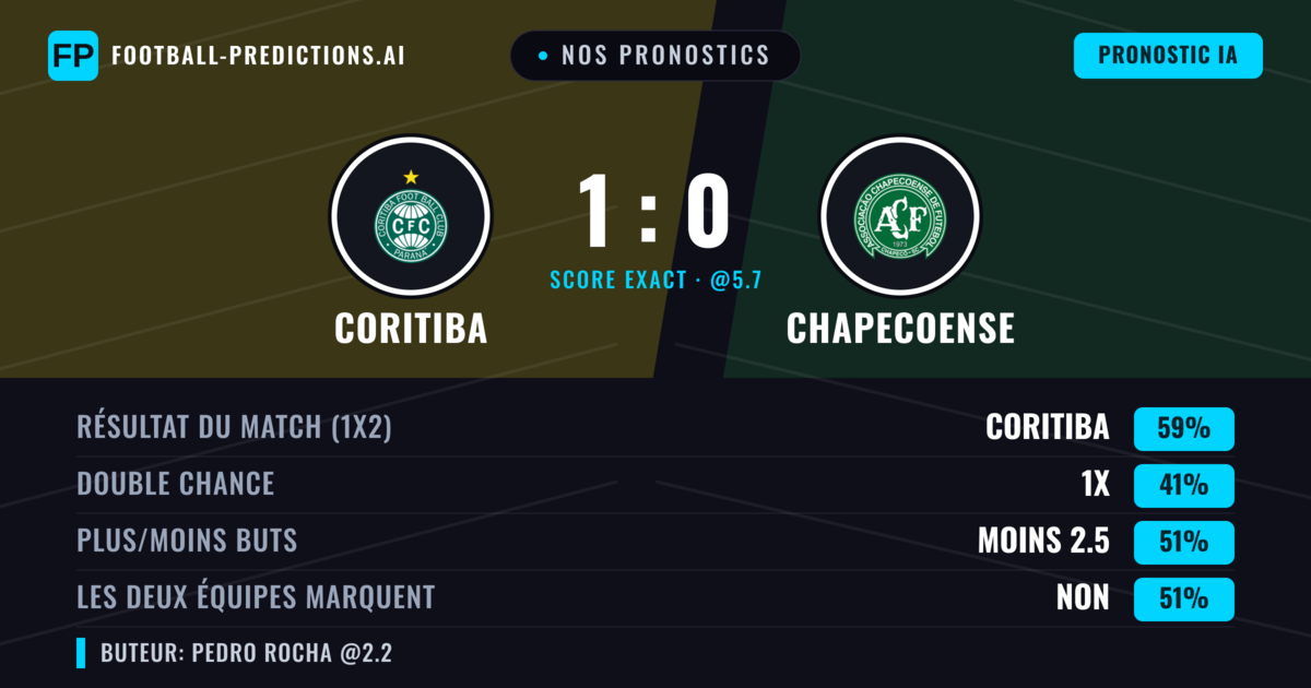 Nos pronostics: Coritiba vs Chapecoense — Coritiba — Victoire (58%); Moins 2.5; Les deux marquent : Non