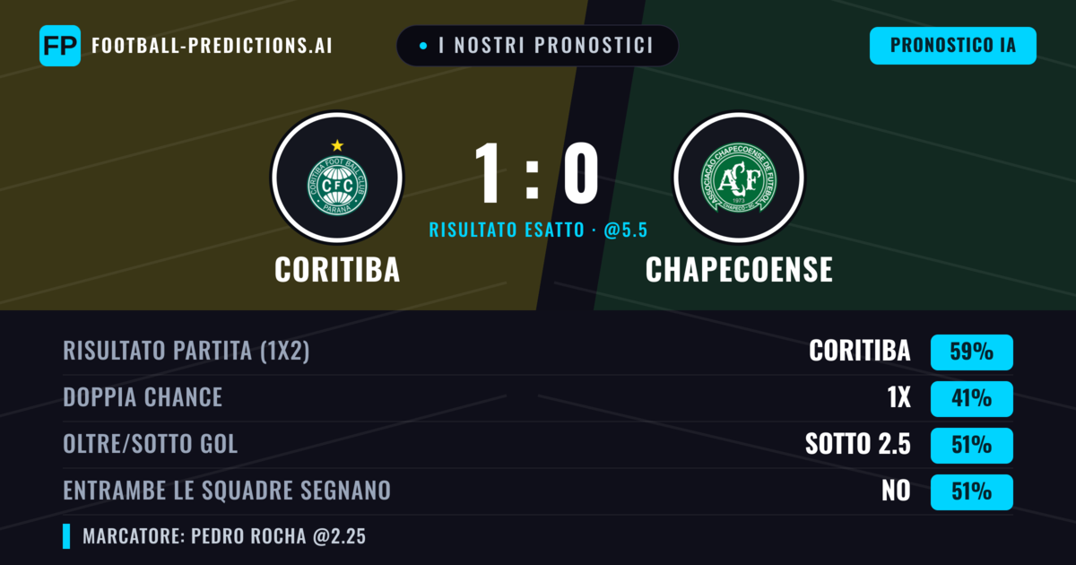 I nostri pronostici: Coritiba vs Chapecoense — Coritiba — Vince (58%); Sotto 2.5; Entrambe segnano: No