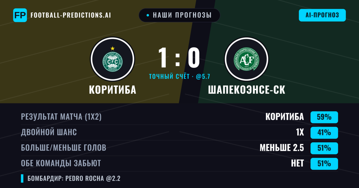 Наши прогнозы: Коритиба против Шапекоэнсе-ск — Коритиба — Победа (58%); Меньше 2.5; Обе забьют Нет