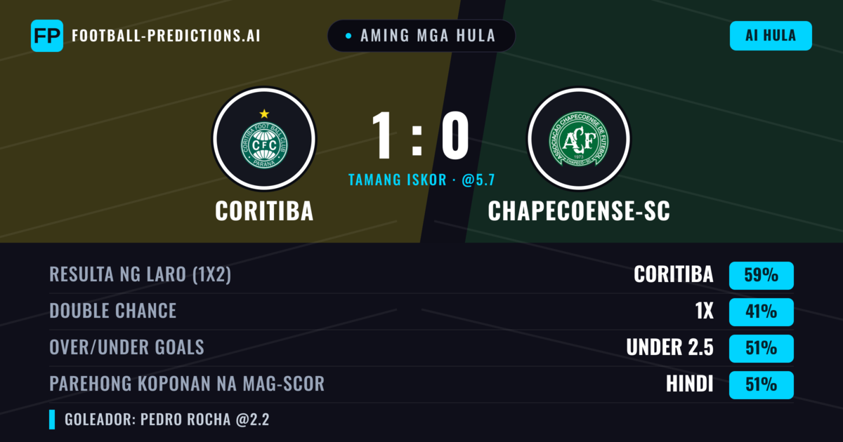Aming mga hula: Coritiba vs Chapecoense-sc — Coritiba — Manalo (58%); Under 2.5; Parehong magbubuo: Hindi
