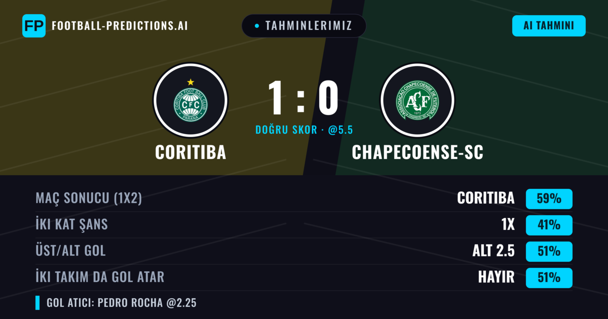 Tahminlerimiz: Coritiba vs Chapecoense-sc — Coritiba — Kazanmak (58%); Alt 2.5; İki taraf da gol atar: Hayır