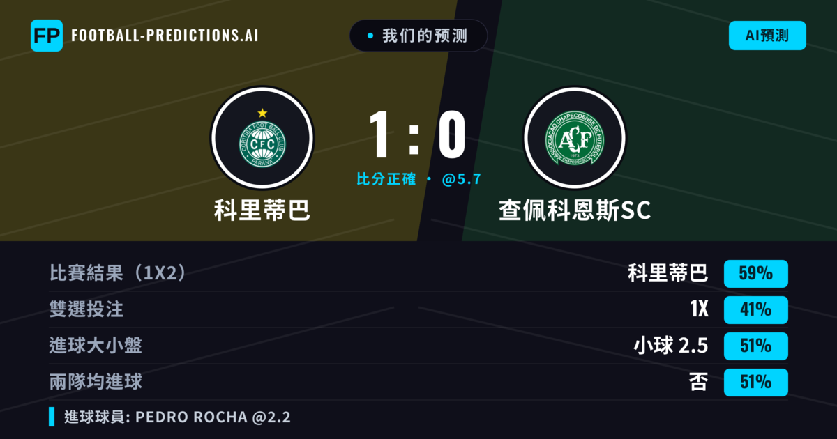 我们的预测: 科里蒂巴 對 查佩科恩斯SC — 科里蒂巴 — 勝 (58%); 小球 2.5; 無進球
