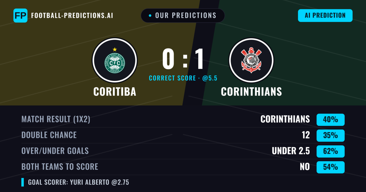 Our Predictions: Coritiba vs Corinthians — Corinthians — Win (38%); under 2.5; Both teams to score: No