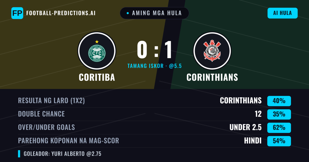 Aming mga hula: Coritiba vs Corinthians — Corinthians — Manalo (38%); Under 2.5; Parehong magbubuo: Hindi