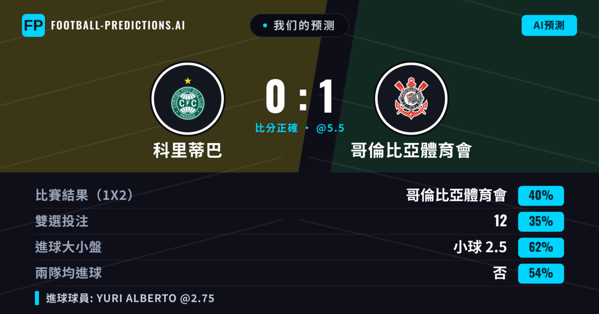 我们的预测: 科里蒂巴 對 哥倫比亞體育會 — 哥倫比亞體育會 — 勝 (38%); 小球 2.5; 無進球