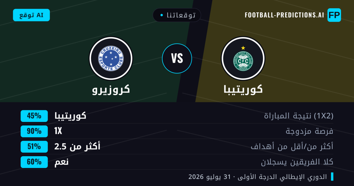 توقعاتنا: كوريتيبا ضد كروزيرو — كروزيرو — فوز (43%); أقل من 2.5; لا يسجل الطرفان