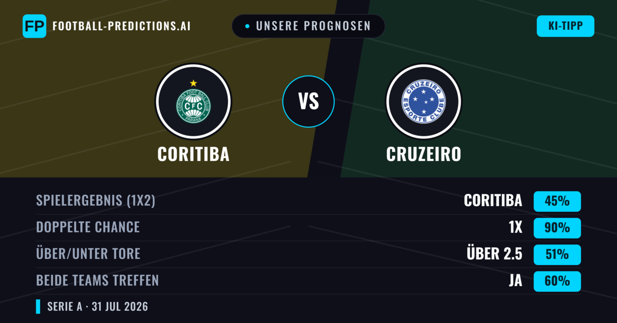 Unsere Prognosen: Coritiba vs Cruzeiro — Unentschieden (45%); Über 2.5; Beide treffen: Ja