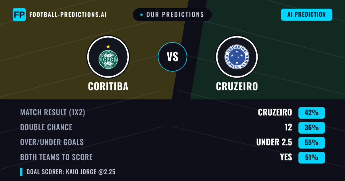 Our Predictions: Coritiba vs Cruzeiro — Cruzeiro — Win (43%); under 2.5; Both teams to score: No