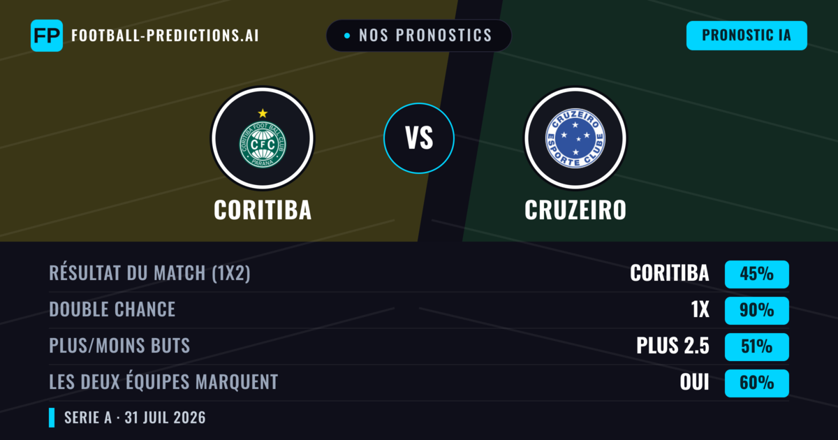 Nos pronostics: Coritiba vs Cruzeiro — Nul (45%); Plus 2.5; Les deux marquent : Oui
