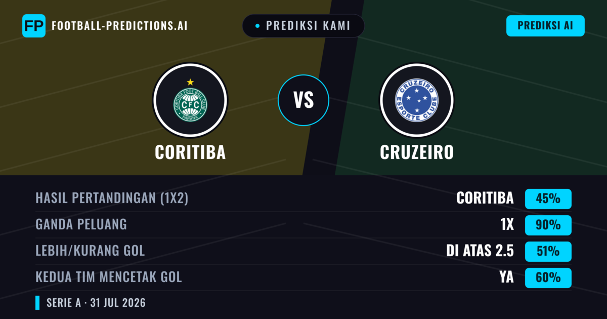 Prediksi kami: Coritiba vs Cruzeiro — Seri (45%); Lebih 2.5; Kedua tim mencetak gol: Ya