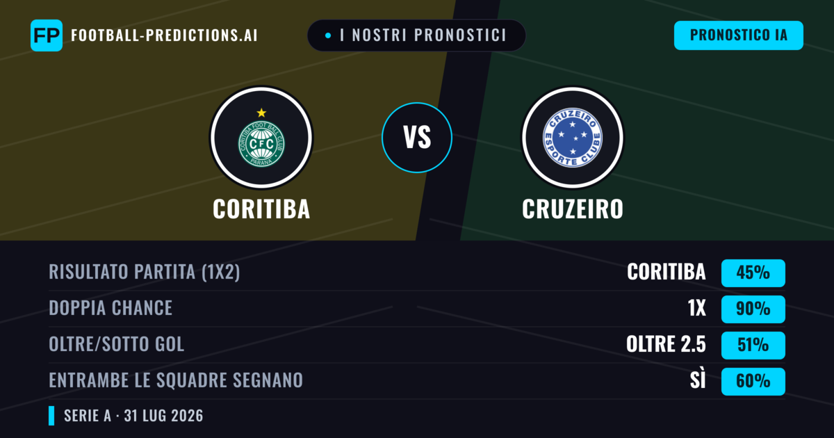I nostri pronostici: Coritiba vs Cruzeiro — Pareggio (45%); Oltre 2.5; Entrambe segnano: Sì