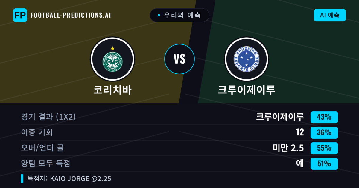 우리의 예측: 코리치바 vs 크루이제이루 — 크루이제이루 — 승리 (43%); 미만 2.5; 양팀 모두 득점: 아니오