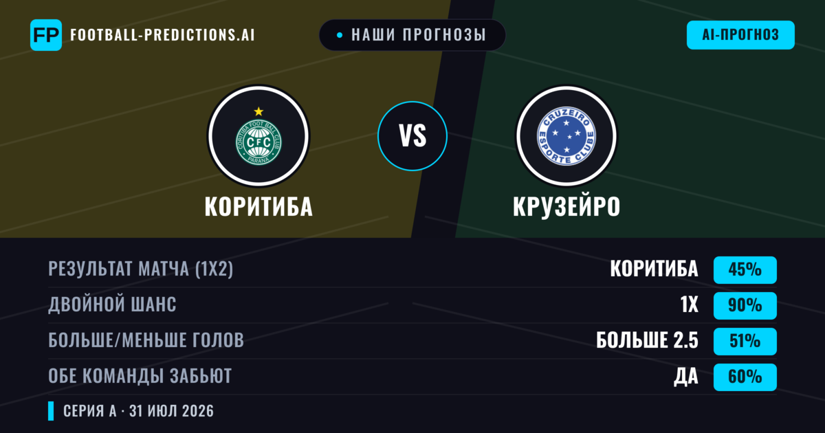Наши прогнозы: Коритиба против Крузейро — Ничья (45%); Больше 2.5; Обе забьют Да