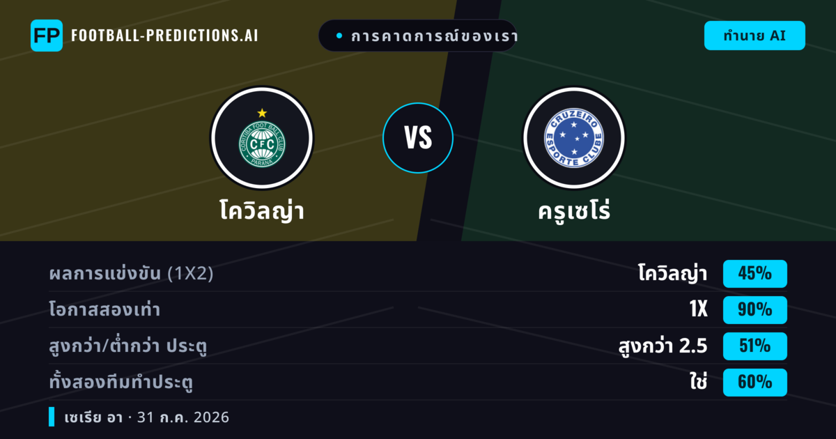 การคาดการณ์ของเรา: โควิลญ่า vs ครูเซโร่ — เสมอ (45%); เกิน 2.5; ทั้งสองทีมทำประตู: ใช่