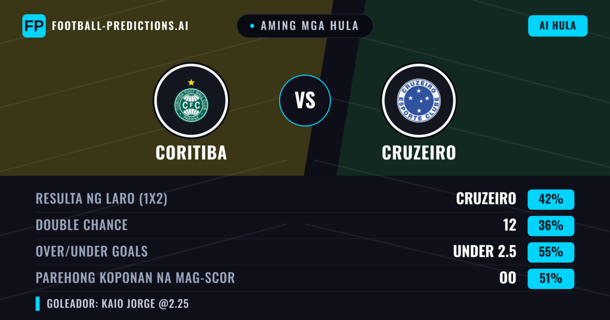 Aming mga hula: Coritiba vs Cruzeiro — Cruzeiro — Manalo (43%); Under 2.5; Parehong magbubuo: Hindi