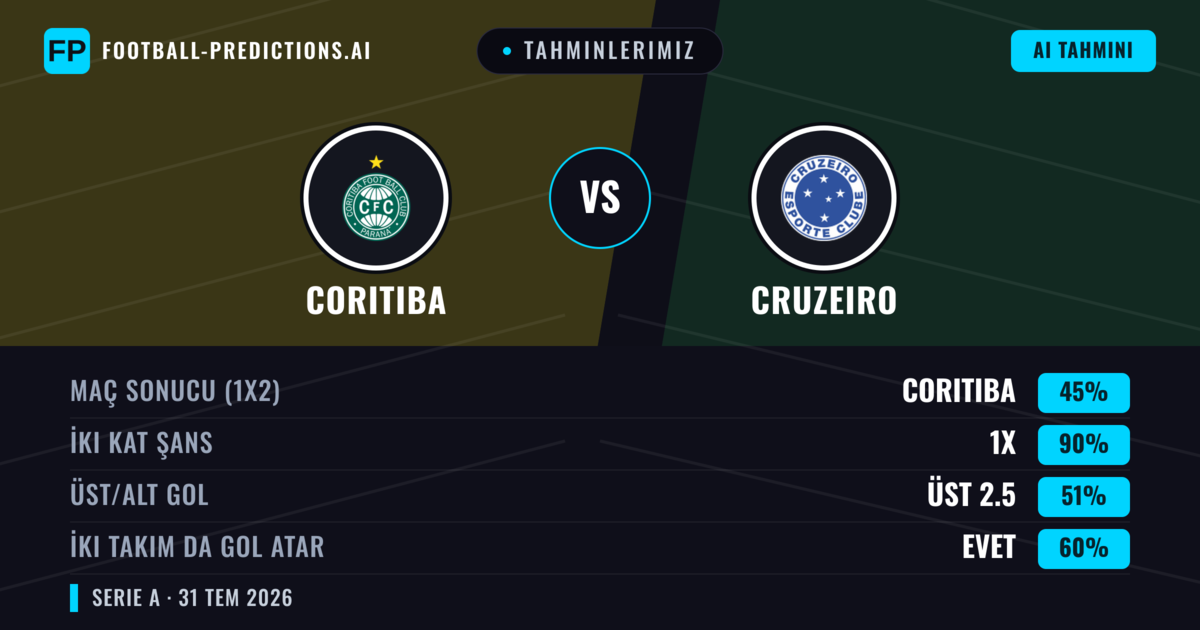 Tahminlerimiz: Coritiba vs Cruzeiro — Beraberlik (45%); Üst 2.5; İki taraf da gol atar: Evet