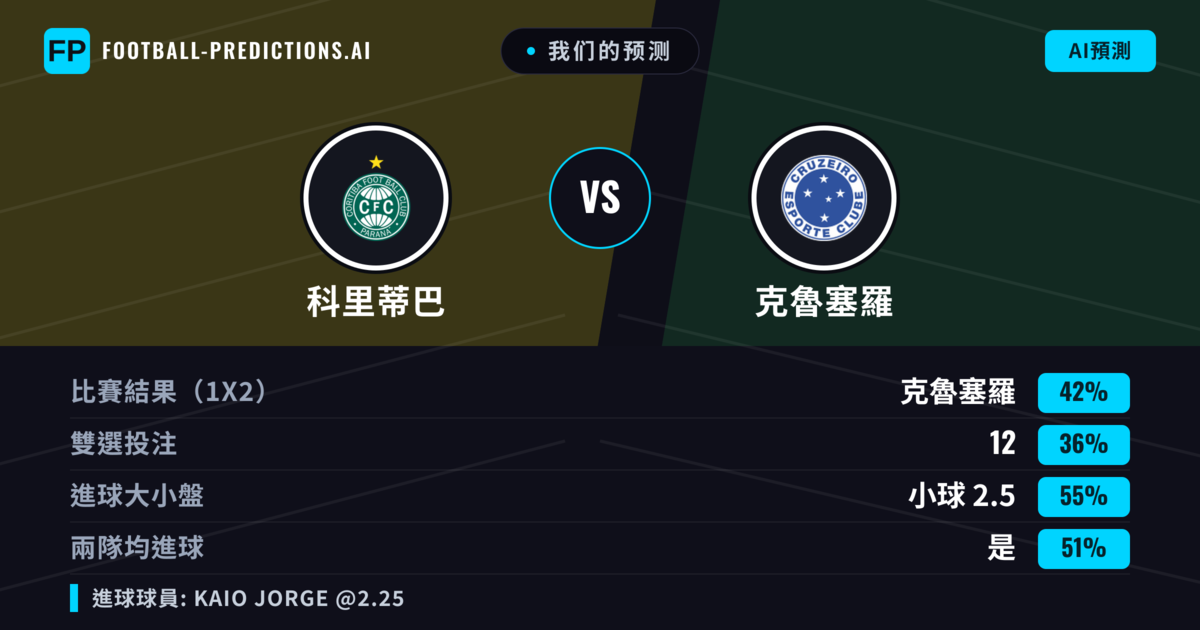 我们的预测: 科里蒂巴 對 克魯塞羅 — 克魯塞羅 — 勝 (43%); 小球 2.5; 無進球