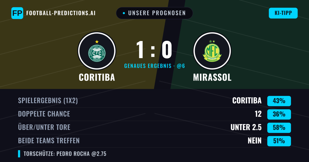 Unsere Prognosen: Coritiba vs Mirassol — Coritiba — Sieg (43%); Unter 2.5; Beide treffen: Nein