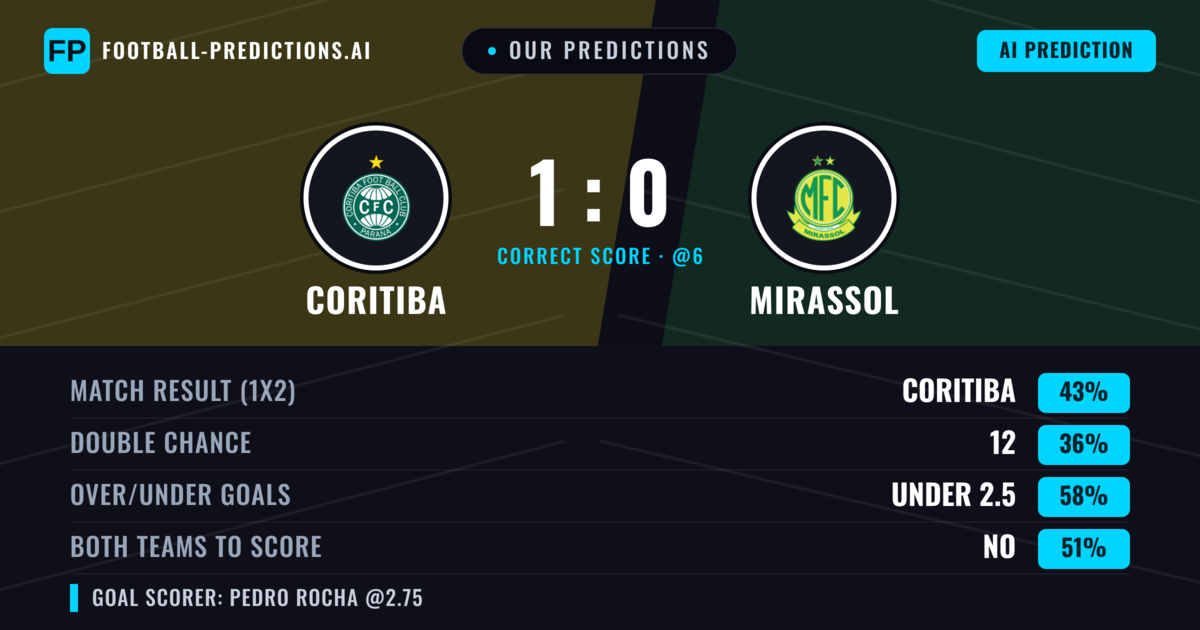 Our Predictions: Coritiba vs Mirassol — Coritiba — Win (43%); under 2.5; Both teams to score: No