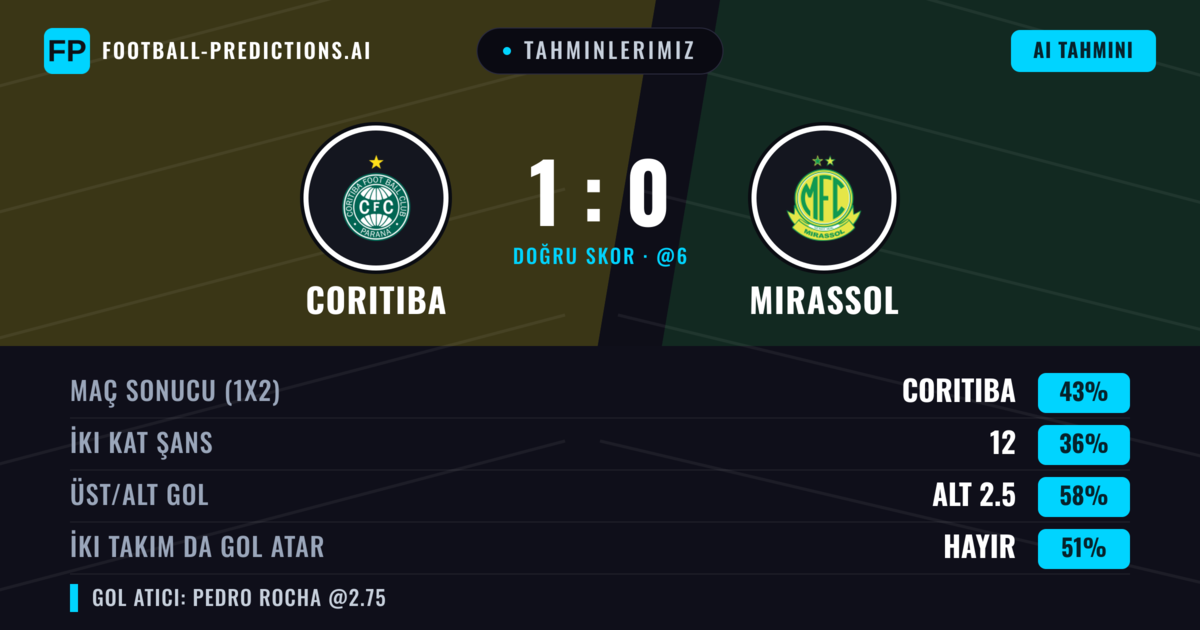 Tahminlerimiz: Coritiba vs Mirassol — Coritiba — Kazanmak (43%); Alt 2.5; İki taraf da gol atar: Hayır