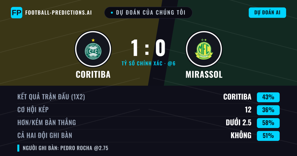 Dự đoán của chúng tôi: Coritiba vs Mirassol — Coritiba — Thắng (43%); Ít hơn 2.5; Cả hai ghi bàn: Không