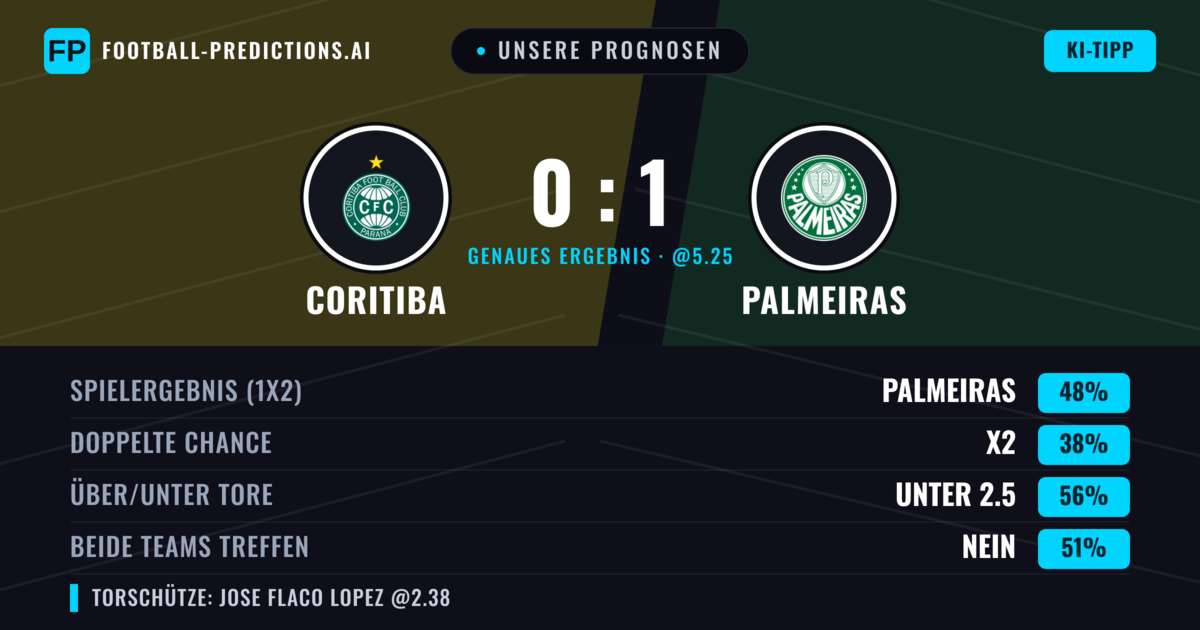 Unsere Prognosen: Coritiba vs Palmeiras — Palmeiras — Sieg (48%); Unter 2.5; Beide treffen: Nein