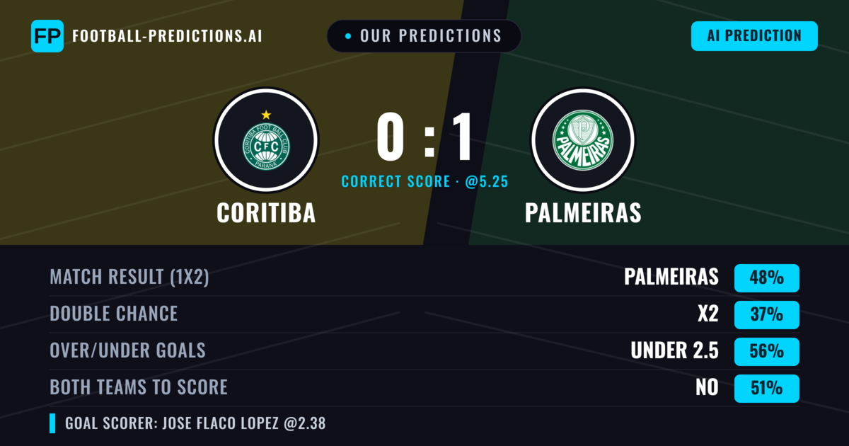 Our Predictions: Coritiba vs Palmeiras — Palmeiras — Win (48%); under 2.5; Both teams to score: No