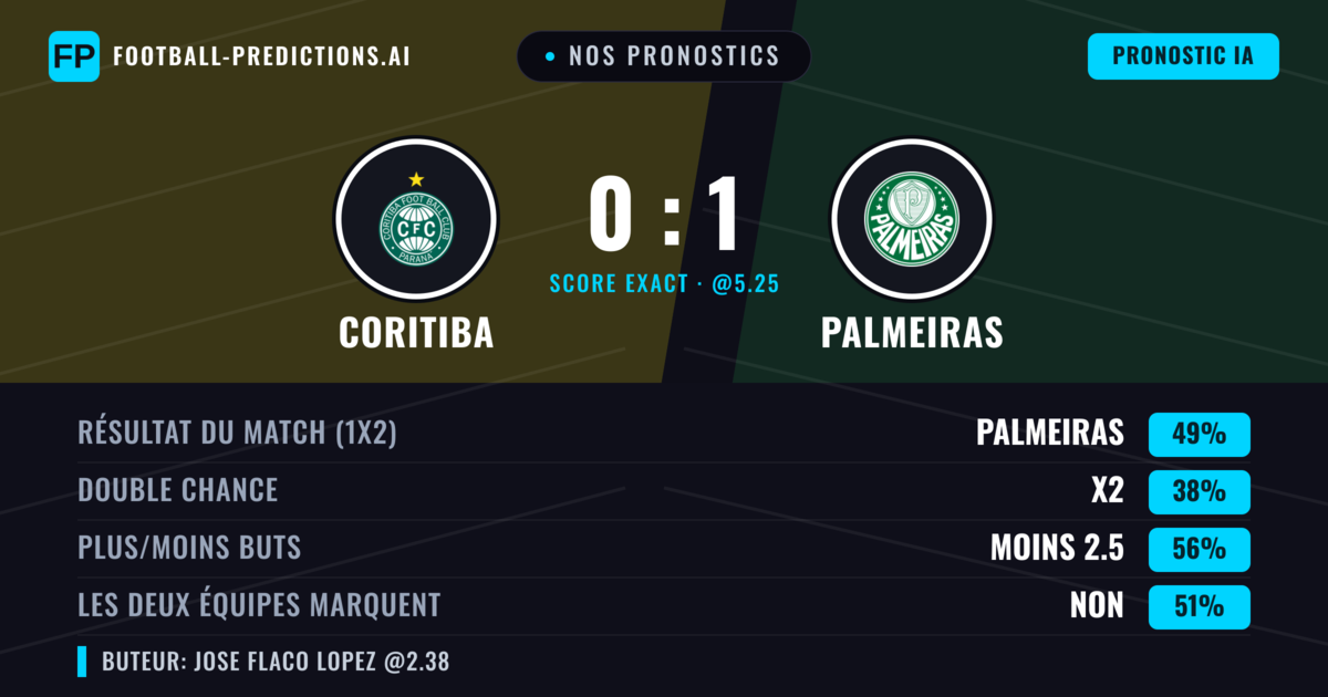 Nos pronostics: Coritiba vs Palmeiras — Palmeiras — Victoire (48%); Moins 2.5; Les deux marquent : Non
