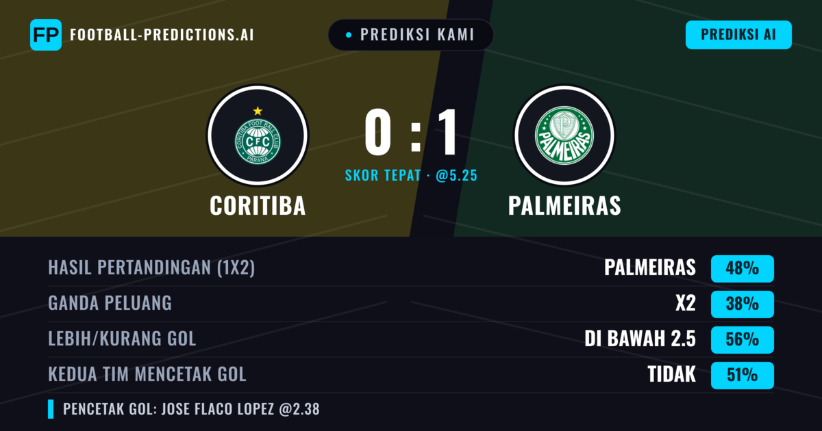 Prediksi kami: Coritiba vs Palmeiras — Palmeiras — Menang (48%); Kurang 2.5; Kedua tim mencetak gol: Tidak