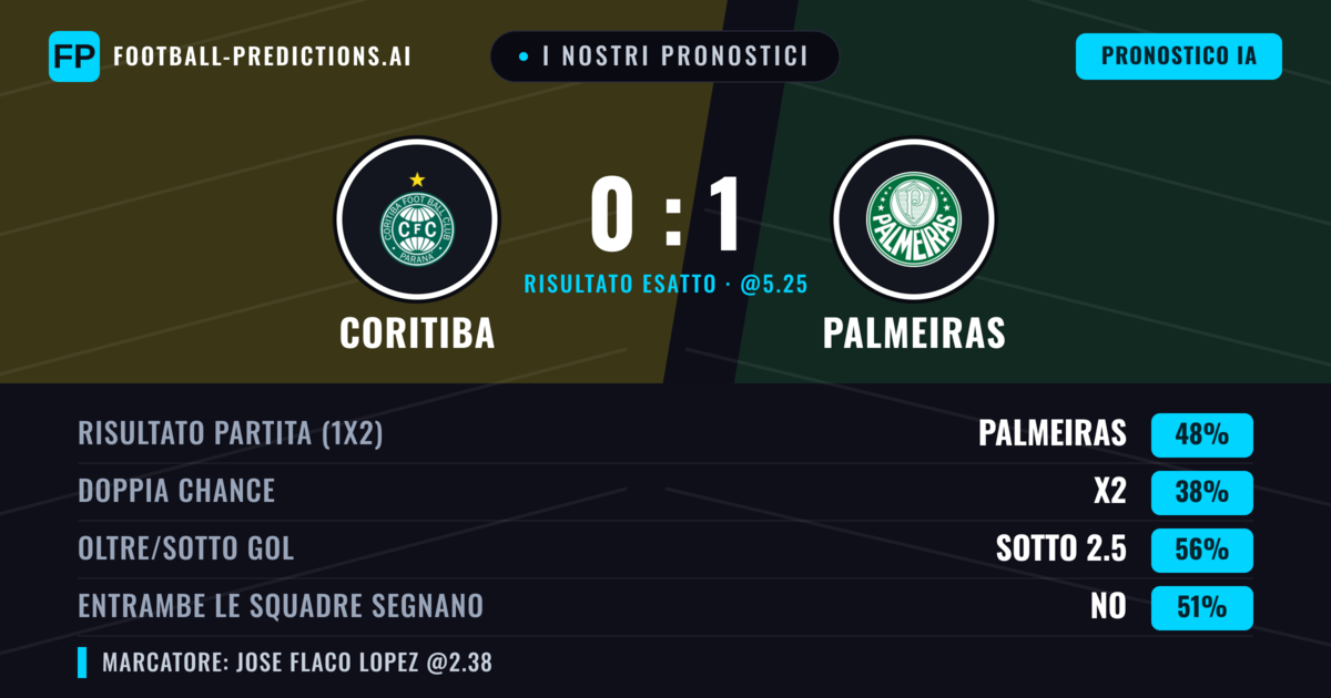 I nostri pronostici: Coritiba vs Palmeiras — Palmeiras — Vince (48%); Sotto 2.5; Entrambe segnano: No